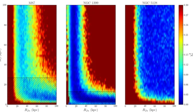 Figure 3. Degeneracy between R β and R fα for fits to the total cluster populations of M87 (left), NGC 1399 (middle), and NGC 5128 (right)