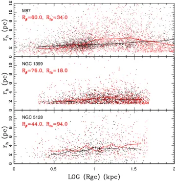 Figure 4. r h versus log R gc for observed globular clusters (black) and model clusters (red) in M87 (top), NGC 1399 (middle), and NGC 5128 (bottom)