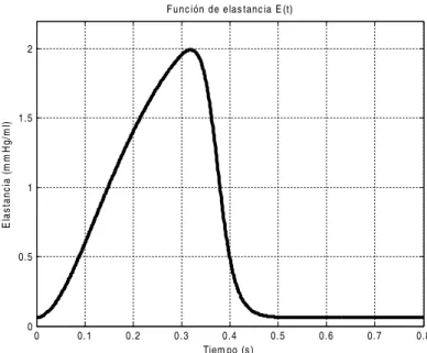 Figura 7:14: Función de elastancia E(t) utilizada en el modelo de A. Ferreira