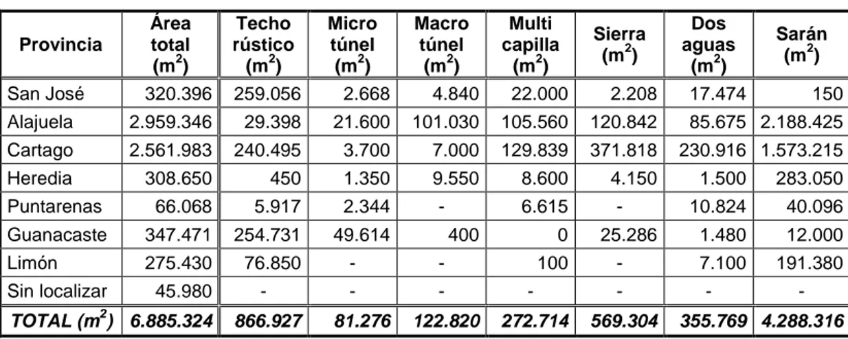 Cuadro 7.  Agricultura Protegida de Costa Rica. Distribución del área de los diferentes tipos  de estructura entre las provincias del país