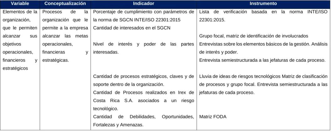 Cuadro 2. Operacionalización de variables del objetivo 1. 