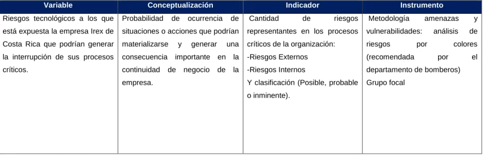Cuadro 4. Operacionalización de variables del objetivo 3. 