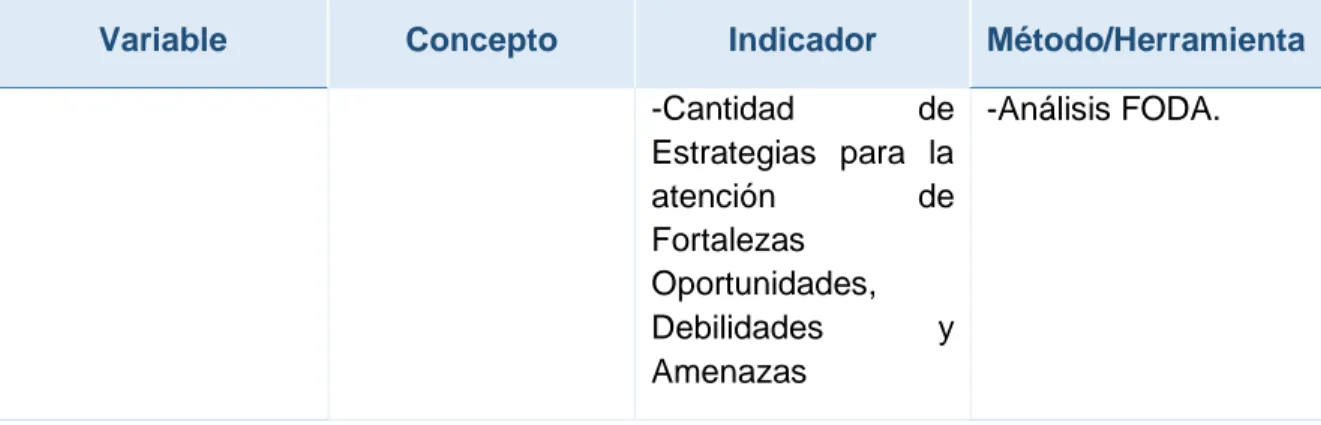 Cuadro 2. Operacionalización de variables objetivo 2. 