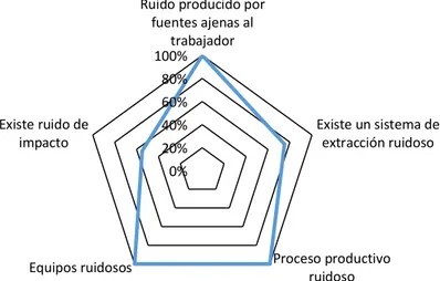 Figura 7. Molestia que genera el ruido según lo indicado por los colaboradores. 