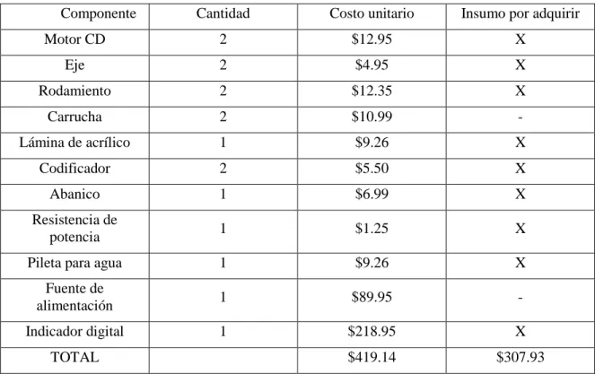 Tabla 5.4 Cotización preliminar propuesta 2 