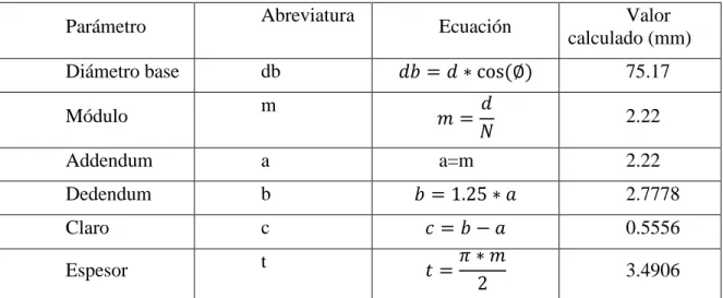 Tabla 6.1 Ecuaciones de un engrane 