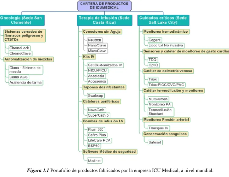 Figura 1.1 Portafolio de productos fabricados por la empresa ICU Medical, a nivel mundial