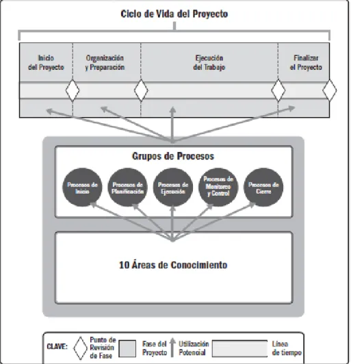 Figura 2.3 Interrelación entre los componentes clave de los proyectos, propuesto por la guía del  Project Management Institute