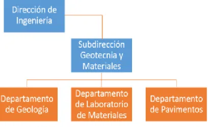 Figura 1.1Organigrama de la Subdirección de Geotecnia y Materiales  Fuente: Manual de Puesto del M.O.P.T