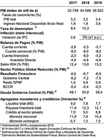 Tabla No. 4 Principales variables macroeconómicas 