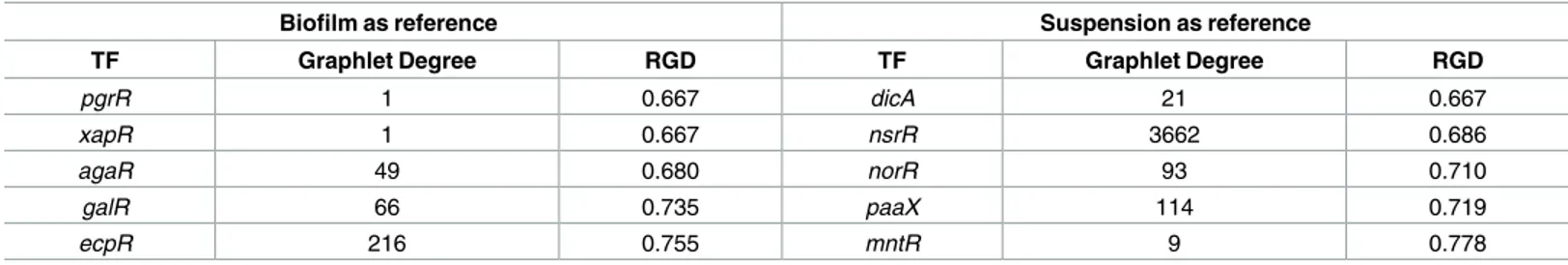 Table 1. Genes coding for TFs with the lowest RGD comparing the two networks at 15 hours.