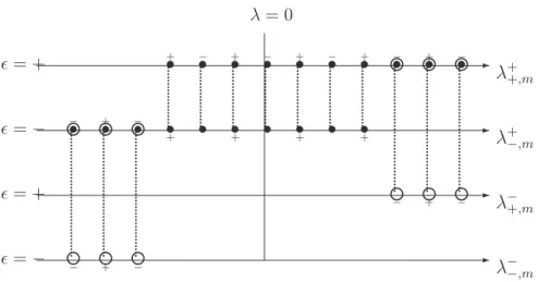Figure 1. Distribution of the eigenvalues λ σ ǫ,m of w for ℓ = 3 and ˆ σ = −1. The dashed verti- verti-cal lines indicate relations between generalized quasi-projectors