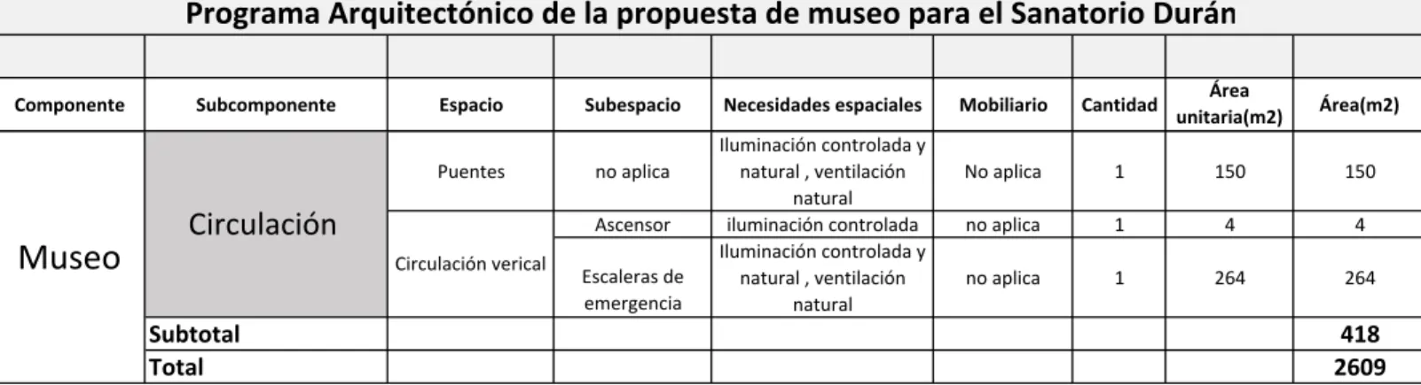 Tabla 2: Tabla del programa arquitectónico del museo para el plan maestro de  revitalización del sanatorio Duran.