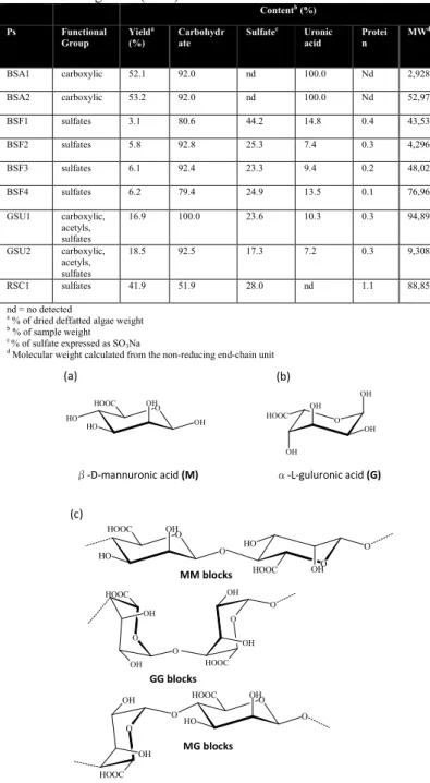 Table 1. Composition of the algal polysaccharides (Ps) from the different  macro-seaweeds  used  in  this  work