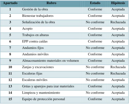 Tabla 1: Estado general de las observaciones realizadas a los proyectos constructivos 