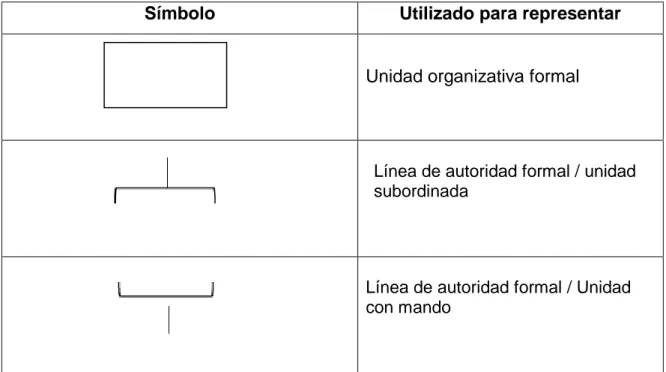 Cuadro N°3. Simbología para elaboración de Organigramas 