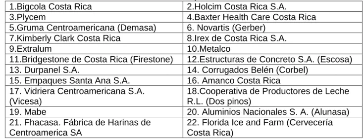 Tabla N1  Lista de Empresas Visitadas.  