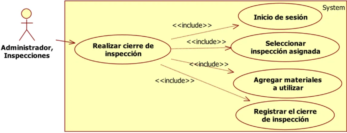Figura 20: Caso de uso Registrar cierre de inspección
