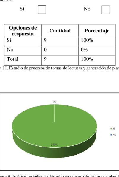 Tabla 11. Estudio de procesos de tomas de lecturas y generación de planillas.