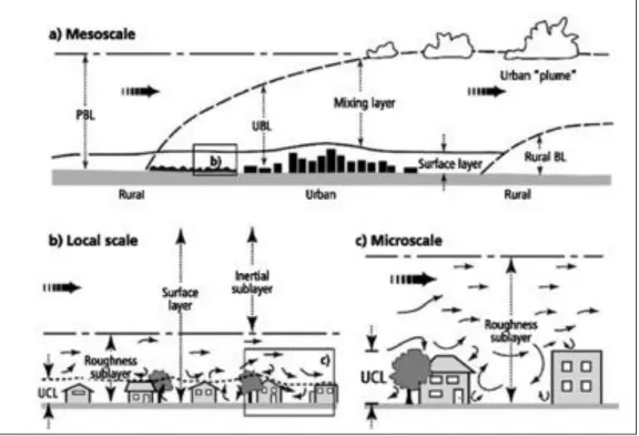 Fig. 1. Representación de los diversos tipos de ICU. En el nivel de Microescala (c) se muestra la ICCD  (Urban Canopy Layer, UCL); la ICS (Surface Layer, SL) aparece en la Escala Local (b), y la ICCP, con 