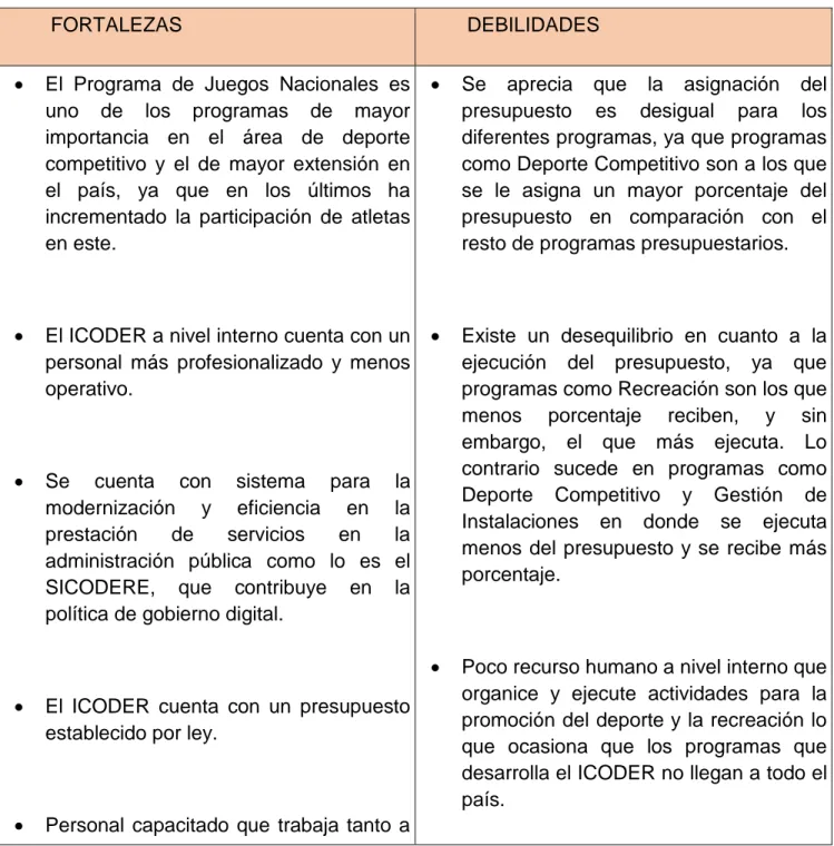 Tabla 2. Análisis interno de Fortalezas y Debilidades. 