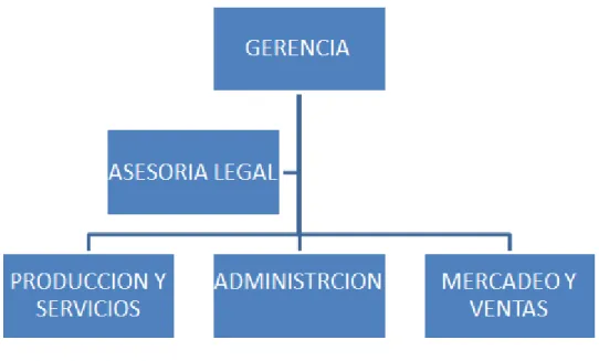 Ilustración 5. Ejemplo de un organigrama 