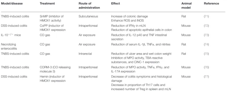 TABLE 1 | Protective effect of HMOX1/CO in inflammatory intestinal models.