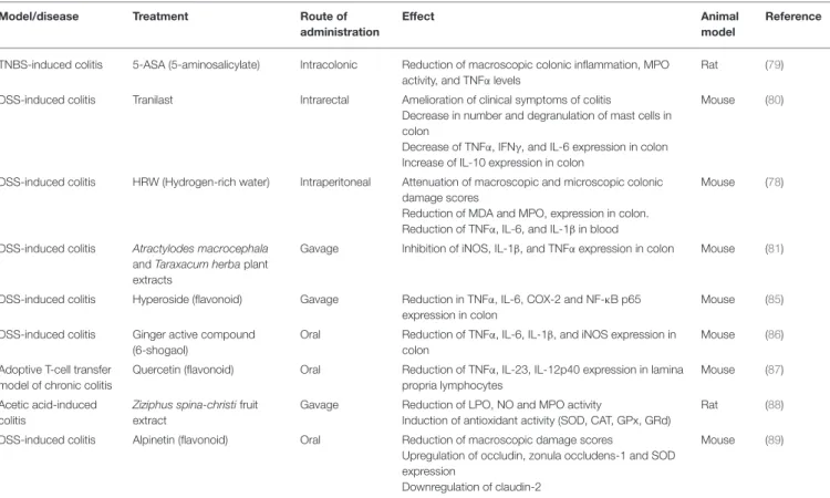 TABLE 2 | Protective effect of different compounds in inflammatory intestinal models that involves HMOX1 pathways.