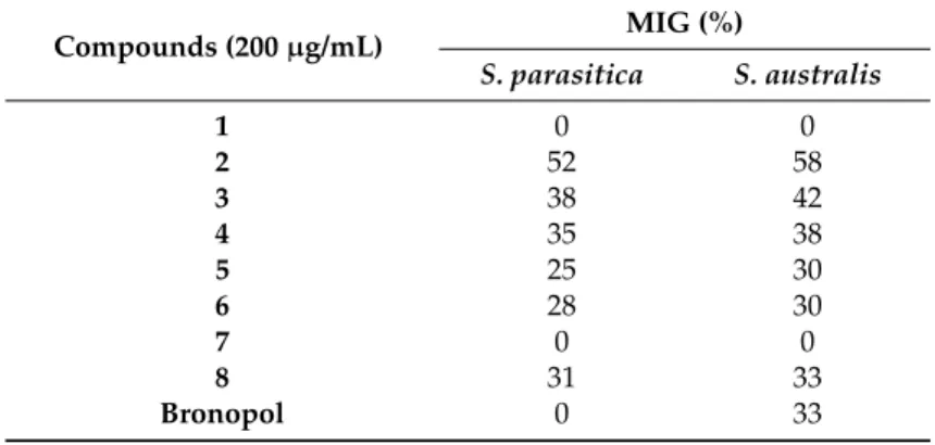 Table 3. The MIG values of the compounds 1–8 against mycelium at 48 h. Compounds (200 µg/mL) MIG (%) S
