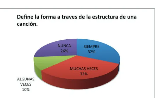 Gráfico N°1 