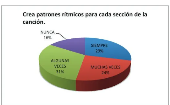 Gráfico N°2 