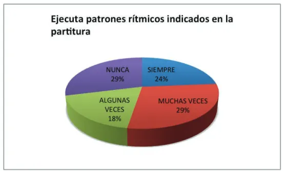 Gráfico N°4 