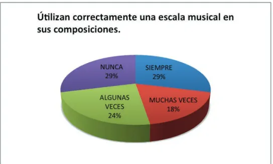 Gráfico N°7 