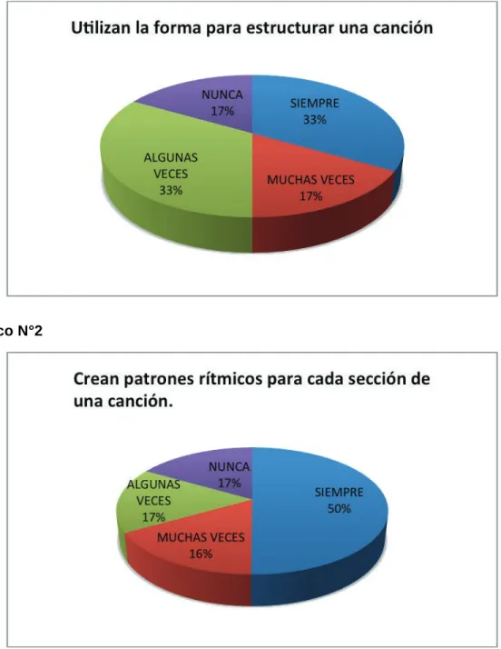 Gráfico N°2 