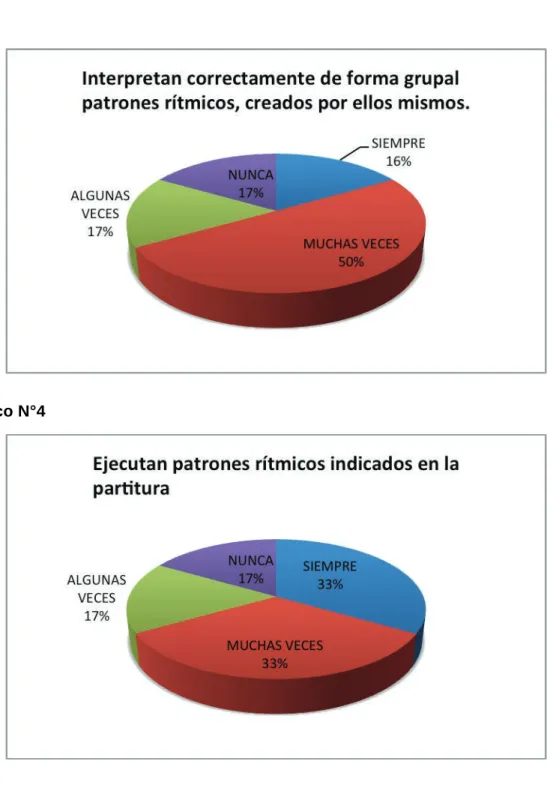 Gráfico N°3 