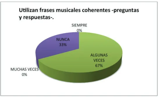 Gráfico N°7 