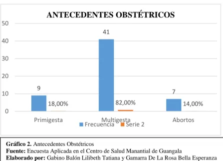 Gráfico 2. Antecedentes Obstétricos  