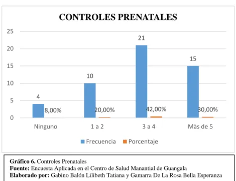 Gráfico 6. Controles Prenatales  