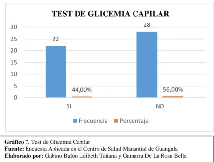 Gráfico 7. Test de Glicemia Capilar 