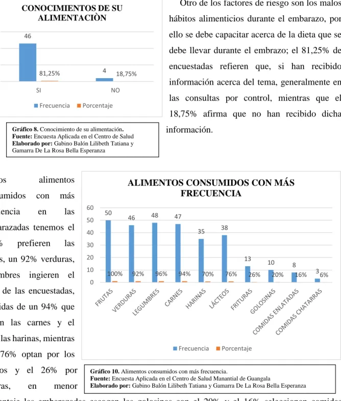 Gráfico 8. Conocimiento de su alimentación.  