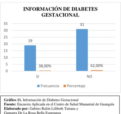 Gráfico 11. Información de Diabetes Gestacional 