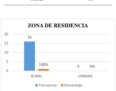 Tabla 15. Zona de Residencia 