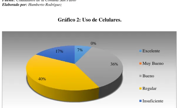 Gráfico 2: Uso de Celulares. 
