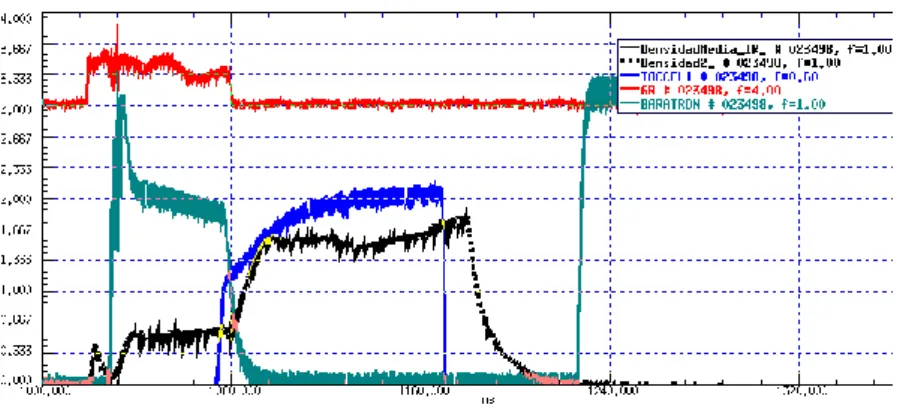 Figura 1.1: Evoluci´ on temporal del gas inyectado (verde), de la v´ alvula de inyecci´ on de gas del sistema NBI (azul), de la inyecci´ on del sistema ECH (rojo)y de la densidad de l´ınea para la descarga 23498 en plasma NBI del TJ-II.