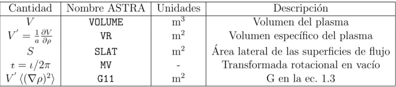 Figura 1.3: Perfil de potencia NBI (violeta), P eN BI , perfil de radiaci´ on total (negro discontinuo), P rad , perfil de potencia total depositada en los electrones (rojo discontinuo), P eiC para la descarga NBI n ◦ 23500 del TJ-II.