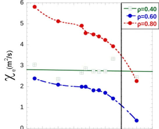 Figura 1.9: Valores experimentales de χ e en: ρ = 0, 40 y ρ = 0, 60 y ρ = 0, 80, en funci´on de la densidad de l´ınea