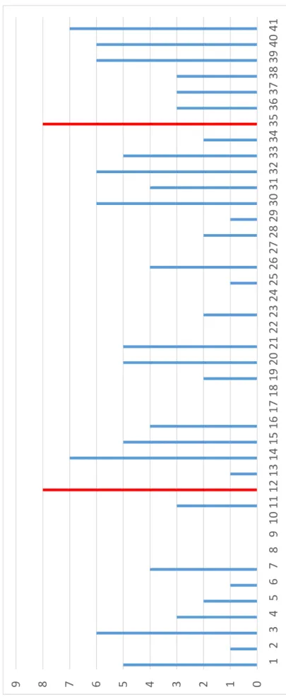 Table 2. Frequency of disagree/strongly disagree responses 0123456789 1234567891011121314151617181920212223242526272829303132333435363738
