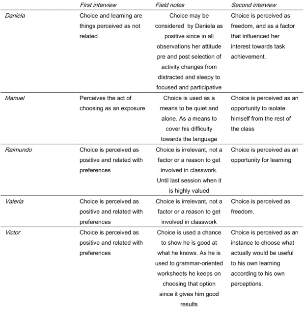 Figure 5.2. Perceptions about choice. 