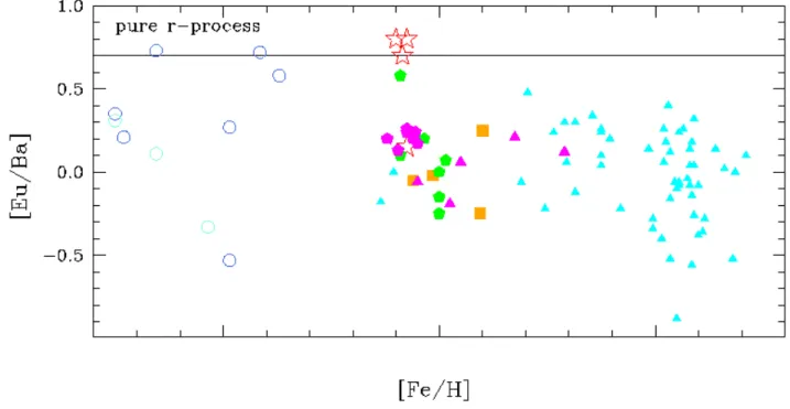 Fig. 11. [Eu/Ba] vs. [Fe/H]. Same symbols as in Fig. 10.