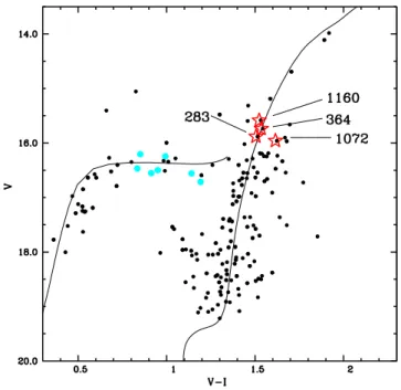 Fig. 1. VVV image of NGC 6558 in combined JYZ colours, in size of 3.6 0 × 2.4 0 . The four sample stars are identified as red filled circles, and RR Lyrae from OGLE are identified by cyan filled circles.